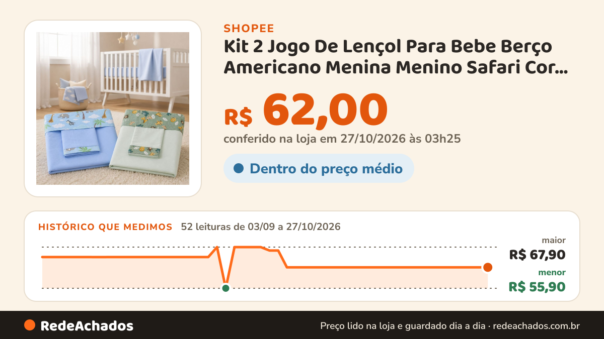 Histórico de preço de Kit 2 Jogo De Lençol Para Bebe Berço Americano Menina Menino Safari Cor Azul na Shopee: 52 leituras de 03/09/2026 a 27/10/2026, menor R$ 55,90, maior R$ 67,90; R$ 62,00 conferido em 27/10/2026 às 03h25