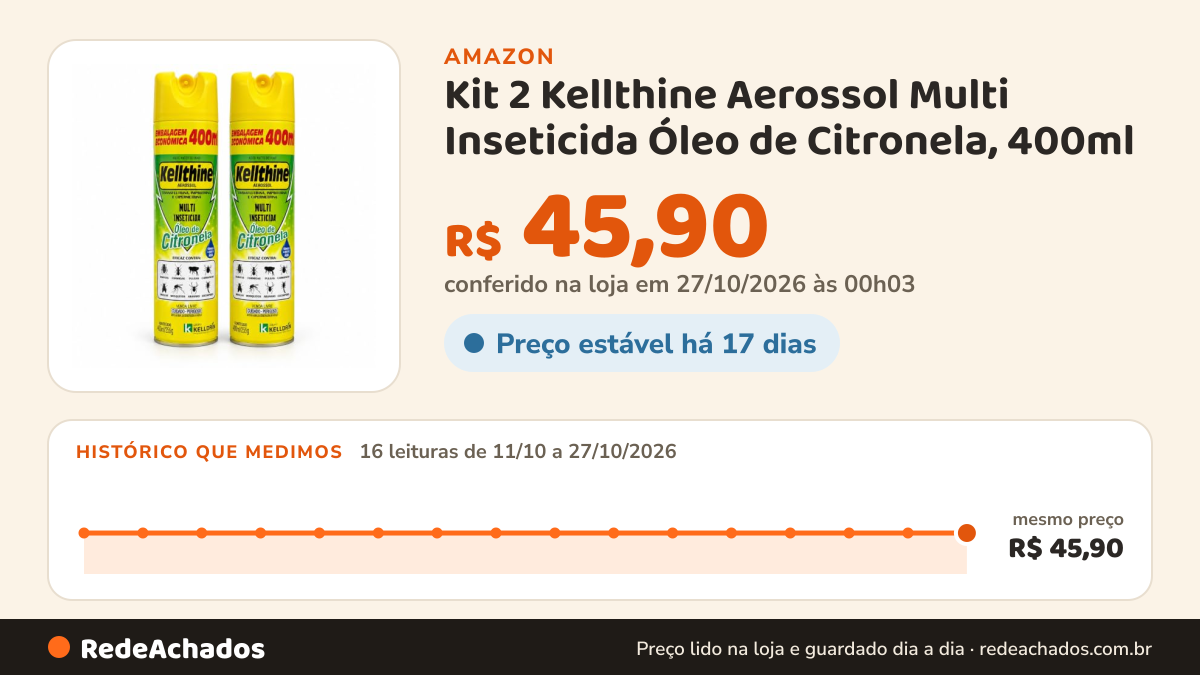 Histórico de preço de Kit 2 Kellthine Aerossol Multi Inseticida Óleo de Citronela, 400ml na Amazon: 16 leituras de 11/10/2026 a 27/10/2026, mesmo preço, R$ 45,90, em todas; R$ 45,90 conferido em 27/10/2026 às 00h03