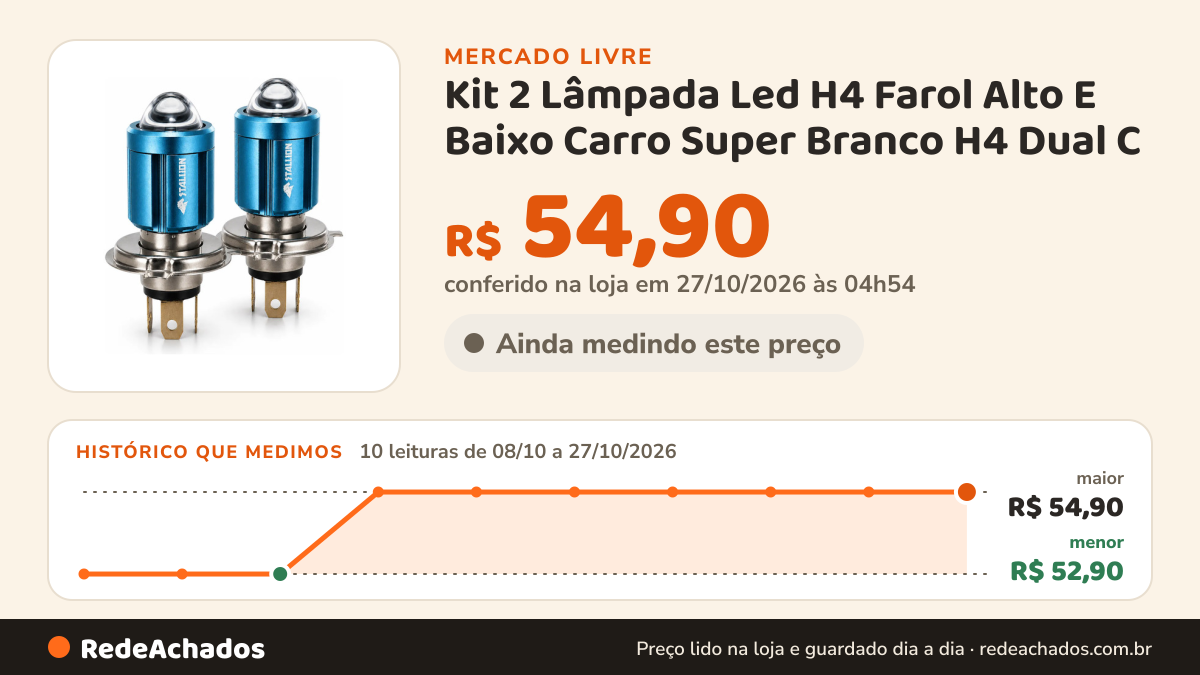 Histórico de preço de Kit 2 Lâmpada Led H4 Farol Alto E Baixo Carro Super Branco H4 Dual C no Mercado Livre: 10 leituras de 08/10/2026 a 27/10/2026, menor R$ 52,90, maior R$ 54,90; R$ 54,90 conferido em 27/10/2026 às 04h54