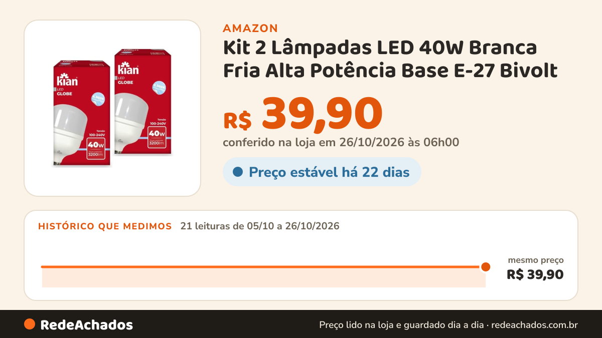 Histórico de preço de Kit 2 Lâmpadas LED 40W Branca Fria Alta Potência Base E-27 Bivolt - 2 Unidades na Amazon: 21 leituras de 05/10/2026 a 26/10/2026, mesmo preço, R$ 39,90, em todas; R$ 39,90 conferido em 26/10/2026 às 06h00