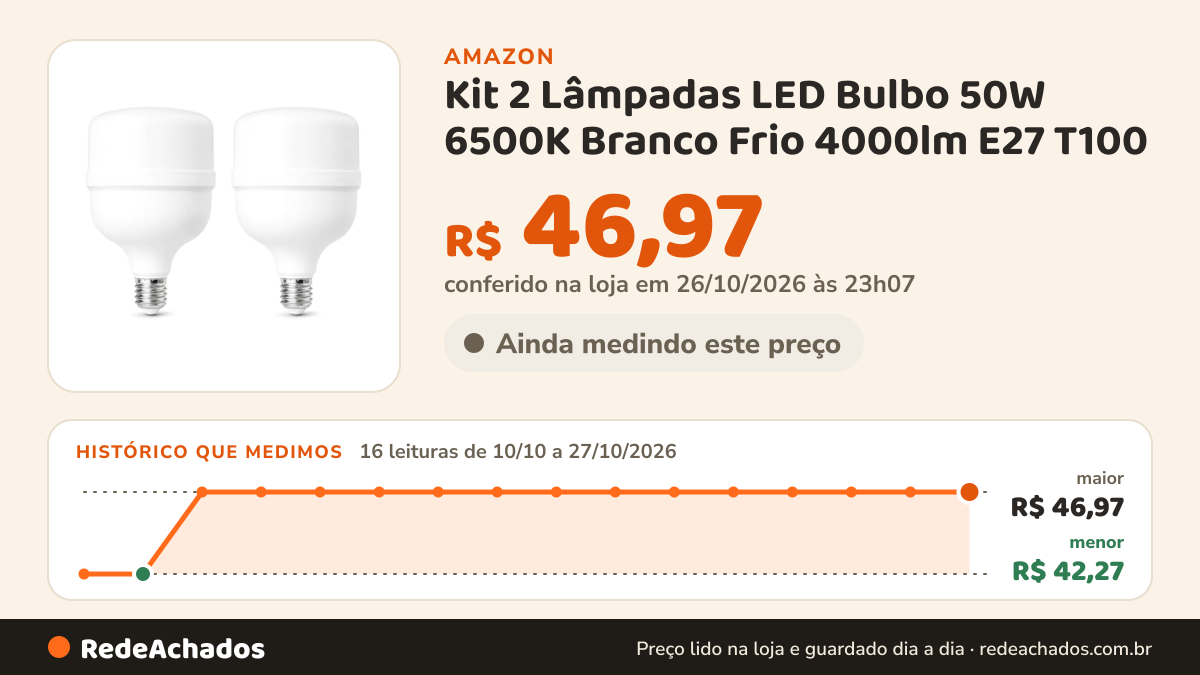 Histórico de preço de Kit 2 Lâmpadas LED Bulbo 50W 6500K Branco Frio 4000lm E27 T100 na Amazon: 15 leituras de 10/10/2026 a 25/10/2026, menor R$ 42,27, maior R$ 46,97