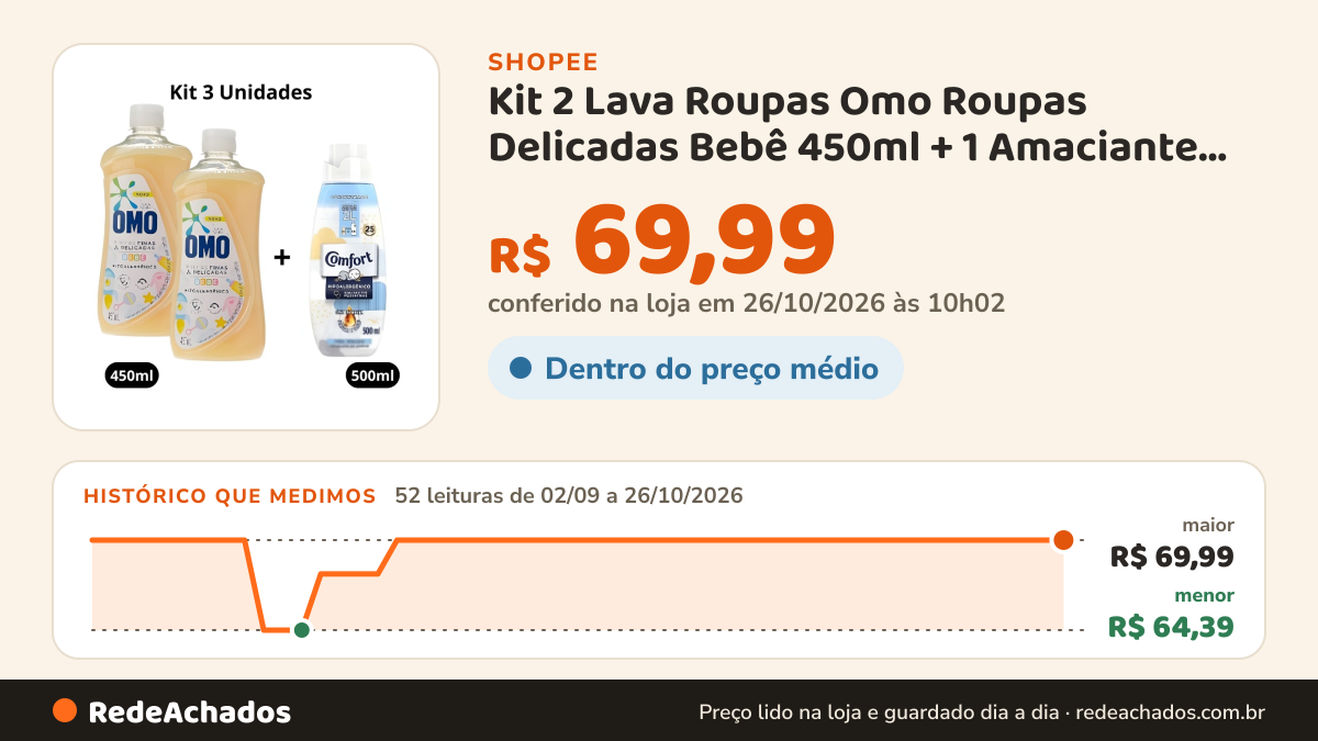Histórico de preço de Kit 2 Lava Roupas Omo Roupas Delicadas Bebê 450ml + 1 Amaciante Comfort Puro Cuidado 500ml na Shopee: 51 leituras de 02/09/2026 a 25/10/2026, menor R$ 64,39, maior R$ 69,99; R$ 69,99 conferido em 25/10/2026 às 04h51