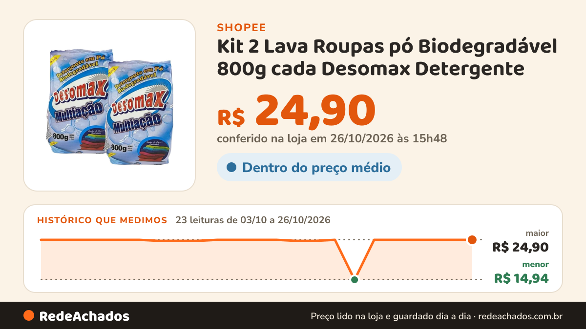 Histórico de preço de Kit 2 Lava Roupas pó Biodegradável 800g cada Desomax Detergente na Shopee: 23 leituras de 03/10/2026 a 26/10/2026, menor R$ 14,94, maior R$ 24,90; R$ 24,90 conferido em 26/10/2026 às 15h48