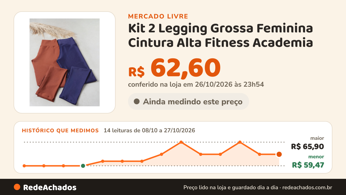 Histórico de preço de Kit 2 Legging Grossa Feminina Cintura Alta Fitness Academia no Mercado Livre: 14 leituras de 08/10/2026 a 27/10/2026, menor R$ 59,47, maior R$ 65,90; R$ 62,60 conferido em 26/10/2026 às 23h54
