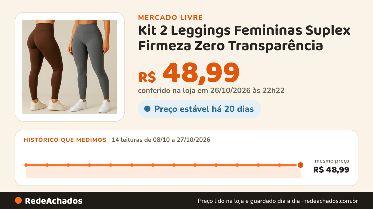 Histórico de preço de Kit 2 Leggings Femininas Suplex Firmeza Zero Transparência no Mercado Livre: 14 leituras de 08/10/2026 a 27/10/2026, mesmo preço, R$ 48,99, em todas; R$ 48,99 conferido em 26/10/2026 às 22h22
