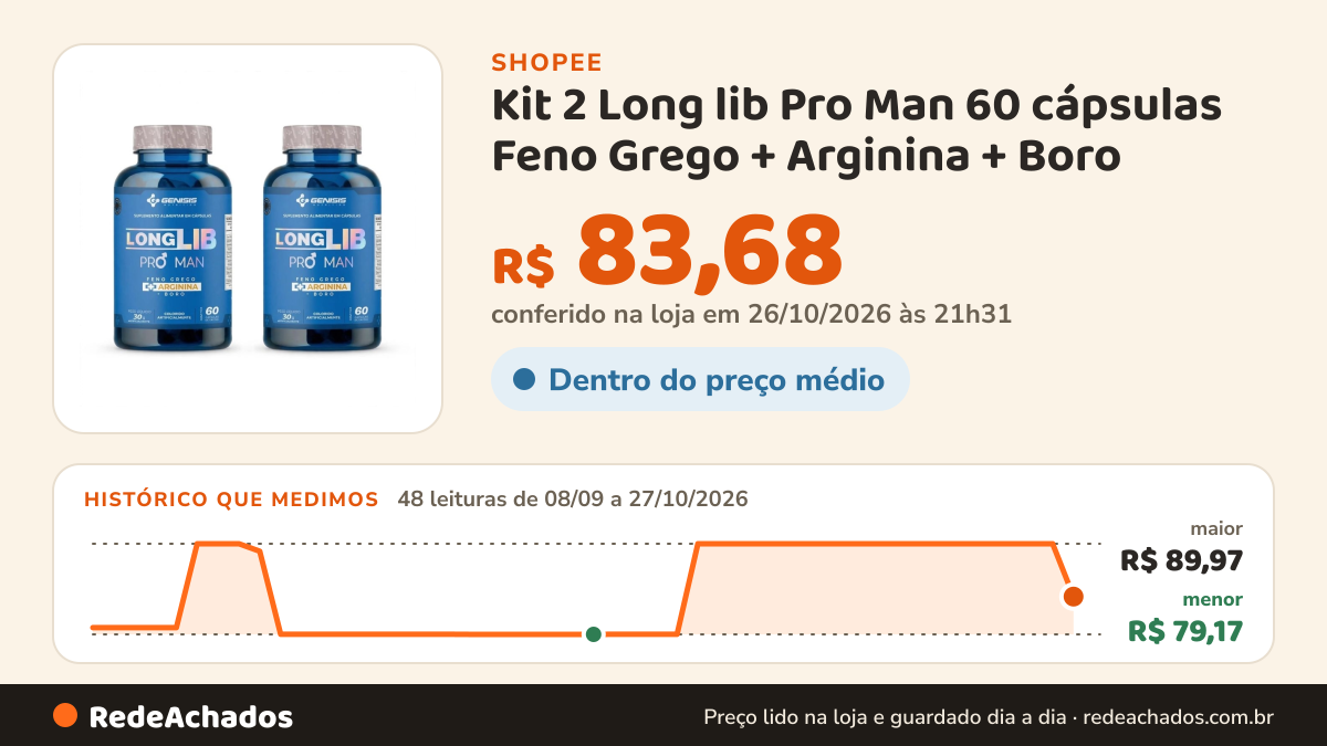 Histórico de preço de Kit 2 Long lib Pro Man 60 cápsulas Feno Grego + Arginina + Boro - Genisis Nutrition na Shopee: 48 leituras de 08/09/2026 a 27/10/2026, menor R$ 79,17, maior R$ 89,97; R$ 83,68 conferido em 26/10/2026 às 21h31