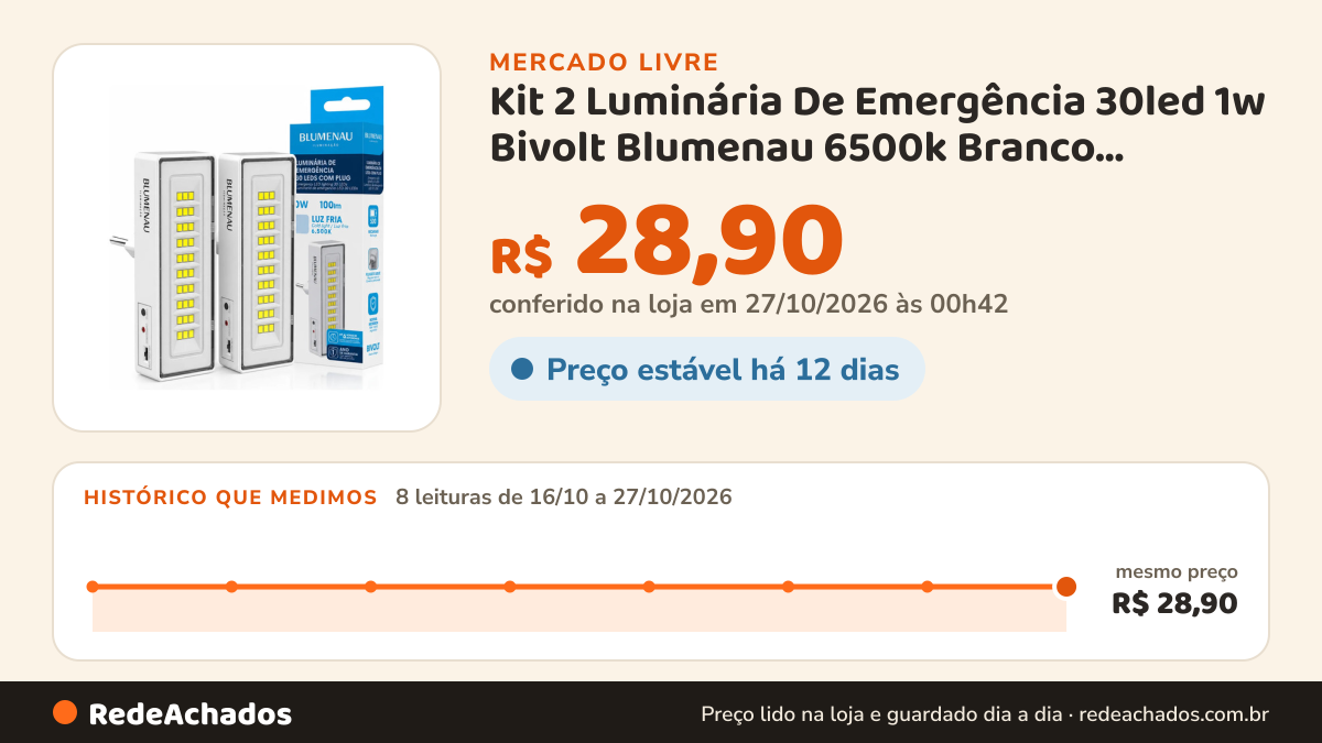 Histórico de preço de Kit 2 Luminária De Emergência 30led 1w Bivolt Blumenau 6500k Branco 127/220v no Mercado Livre: 8 leituras de 16/10/2026 a 27/10/2026, mesmo preço, R$ 28,90, em todas; R$ 28,90 conferido em 27/10/2026 às 00h42