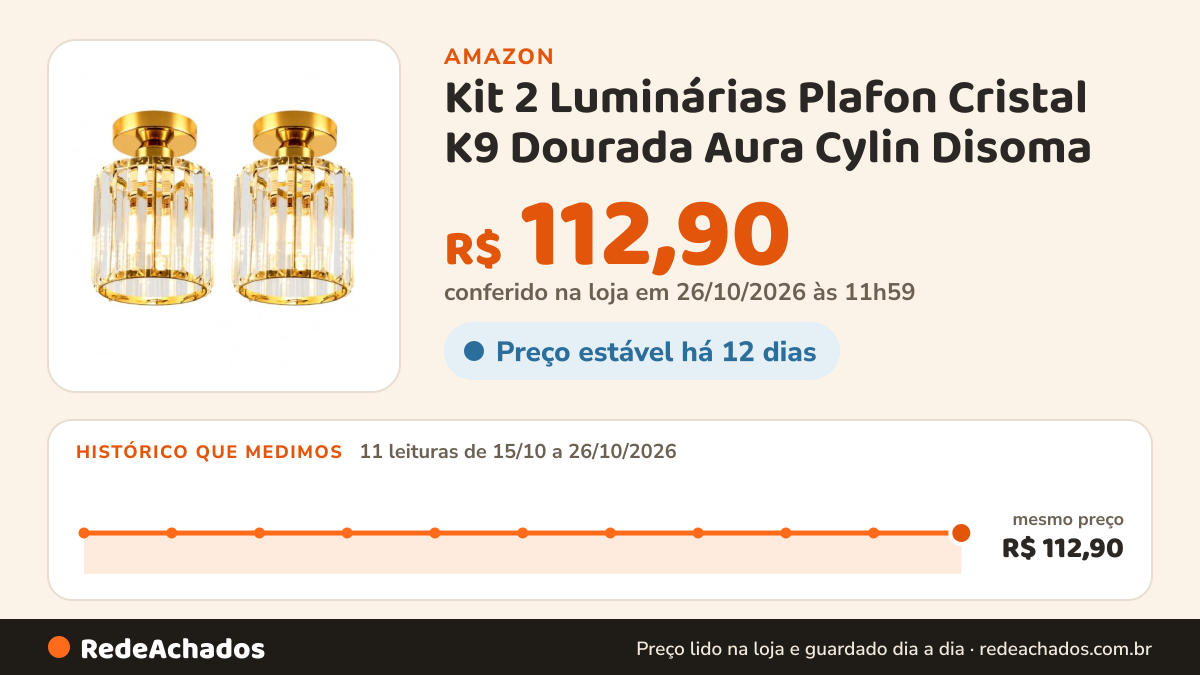 Histórico de preço de Kit 2 Luminárias Plafon Cristal K9 Dourada Aura Cylin Disoma na Amazon: 11 leituras de 15/10/2026 a 26/10/2026, mesmo preço, R$ 112,90, em todas; R$ 112,90 conferido em 26/10/2026 às 11h59