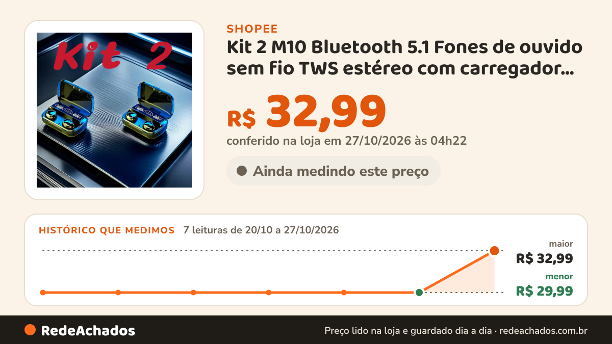 Histórico de preço de Kit 2 M10 Bluetooth 5.1 Fones de ouvido sem fio TWS estéreo com carregador Power Bank na Shopee: 7 leituras de 20/10/2026 a 27/10/2026, menor R$ 29,99, maior R$ 32,99; R$ 32,99 conferido em 27/10/2026 às 04h22