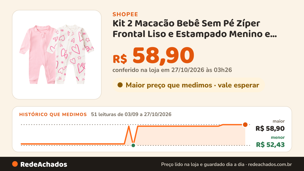 Histórico de preço de Kit 2 Macacão Bebê Sem Pé Zíper Frontal Liso e Estampado Menino e Menina Suedine Enxoval… na Shopee: 51 leituras de 03/09/2026 a 27/10/2026, menor R$ 52,43, maior R$ 58,90; R$ 58,90 conferido em 27/10/2026 às 03h26