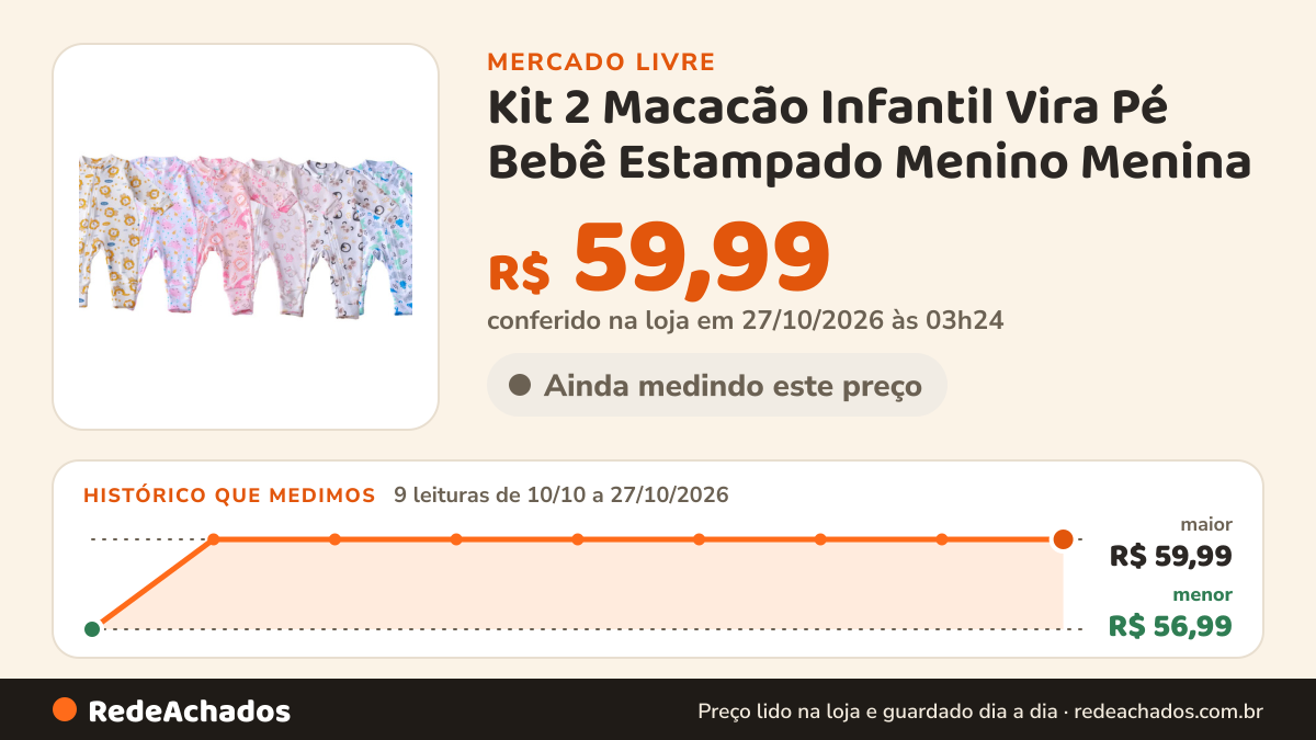 Histórico de preço de Kit 2 Macacão Infantil Vira Pé Bebê Estampado Menino Menina no Mercado Livre: 9 leituras de 10/10/2026 a 27/10/2026, menor R$ 56,99, maior R$ 59,99; R$ 59,99 conferido em 27/10/2026 às 03h24