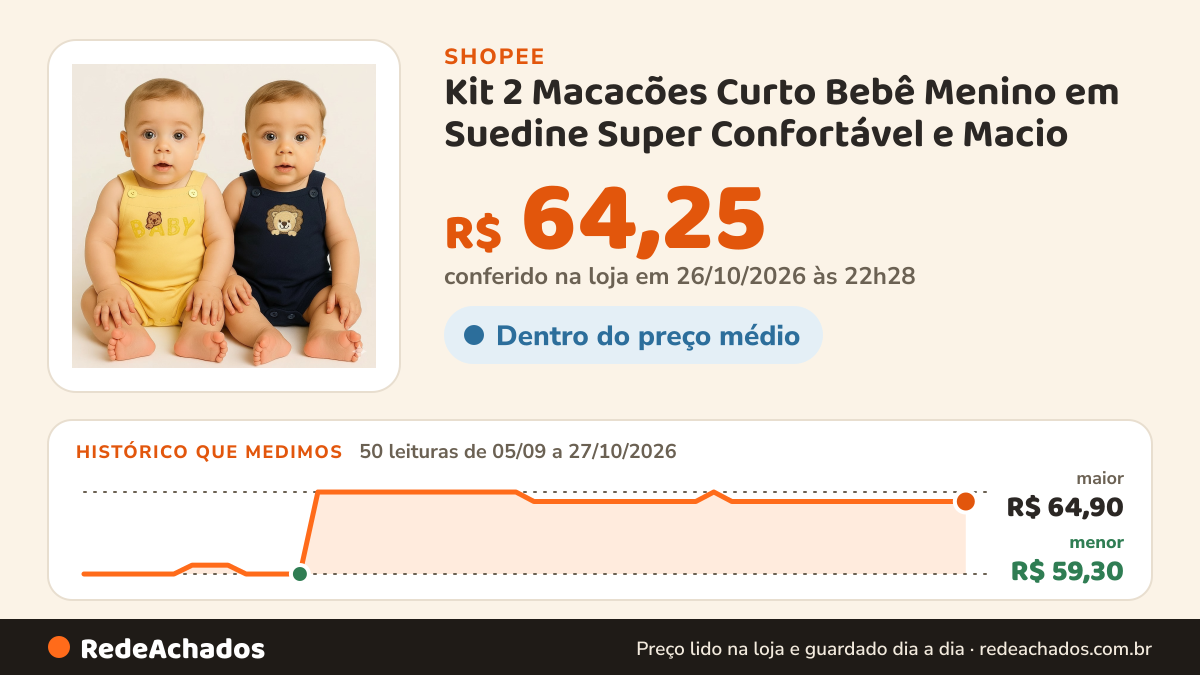 Histórico de preço de Kit 2 Macacões Curto Bebê Menino em Suedine Super Confortável e Macio na Shopee: 50 leituras de 05/09/2026 a 27/10/2026, menor R$ 59,30, maior R$ 64,90; R$ 64,25 conferido em 26/10/2026 às 22h28