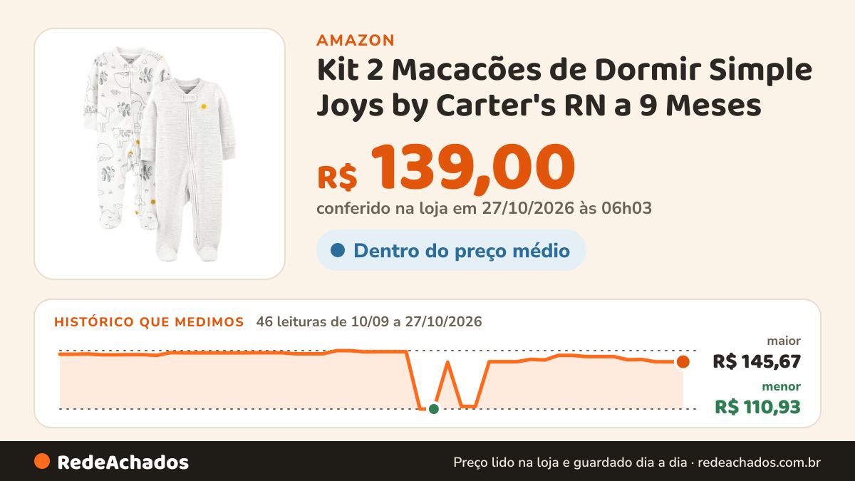 Histórico de preço de Kit 2 Macacões de Dormir Simple Joys by Carter's RN a 9 Meses na Amazon: 45 leituras de 10/09/2026 a 25/10/2026, menor R$ 110,93, maior R$ 145,67