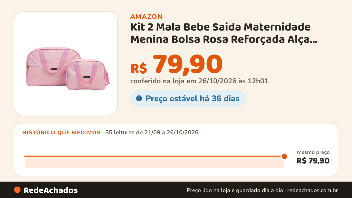 Histórico de preço de Kit 2 Mala Bebe Saida Maternidade Menina Bolsa Rosa Reforçada Alça Ombro Bolso Passeio… na Amazon: 35 leituras de 21/09/2026 a 26/10/2026, mesmo preço, R$ 79,90, em todas; R$ 79,90 conferido em 26/10/2026 às 12h01