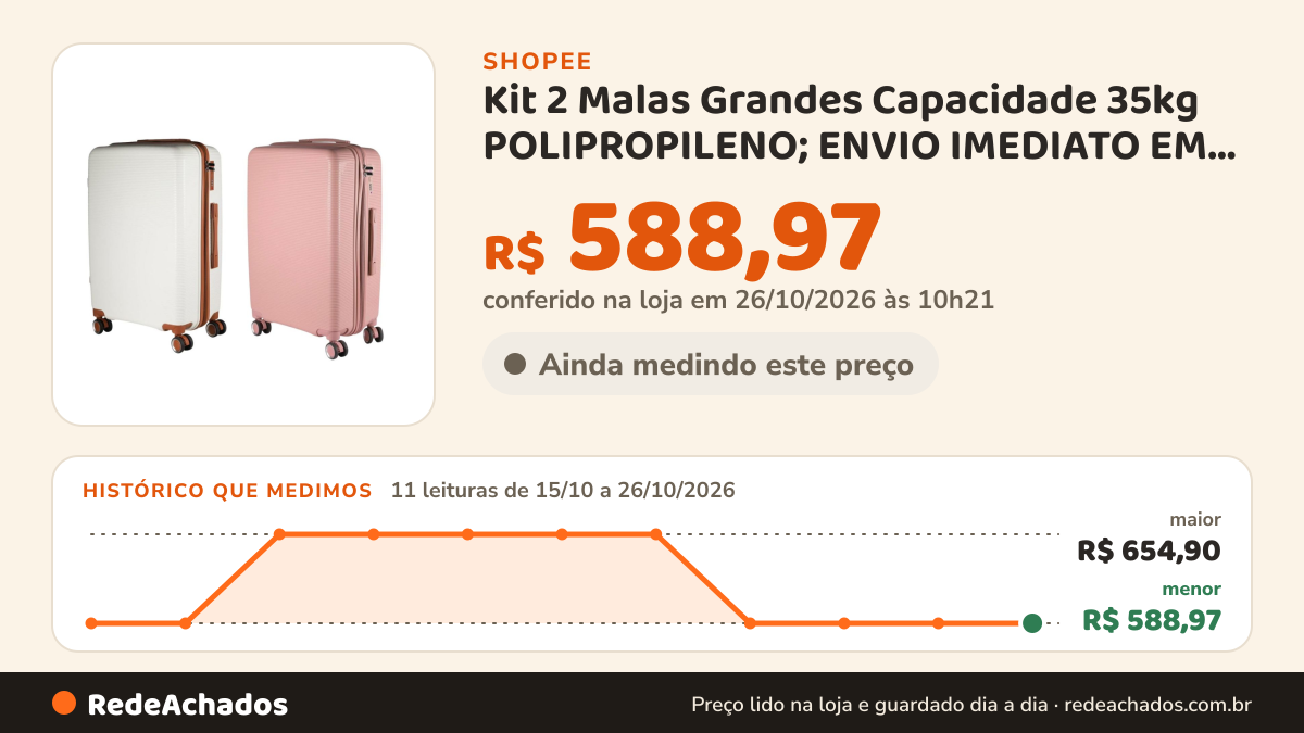 Histórico de preço de Kit 2 Malas Grandes Capacidade 35kg POLIPROPILENO; ENVIO IMEDIATO EM MENOS DE 24HS DIAS… na Shopee: 10 leituras de 15/10/2026 a 25/10/2026, menor R$ 588,97, maior R$ 654,90; R$ 588,97 conferido em 25/10/2026 às 05h09