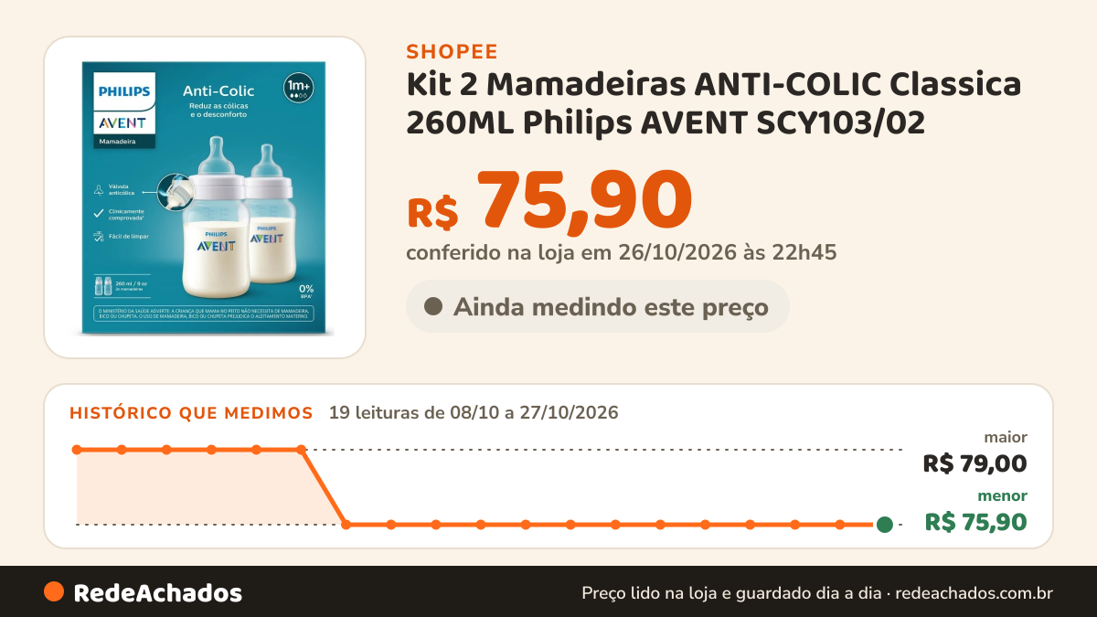 Histórico de preço de Kit 2 Mamadeiras ANTI-COLIC Classica 260ML Philips AVENT SCY103/02 na Shopee: 19 leituras de 08/10/2026 a 27/10/2026, menor R$ 75,90, maior R$ 79,00; R$ 75,90 conferido em 26/10/2026 às 22h45