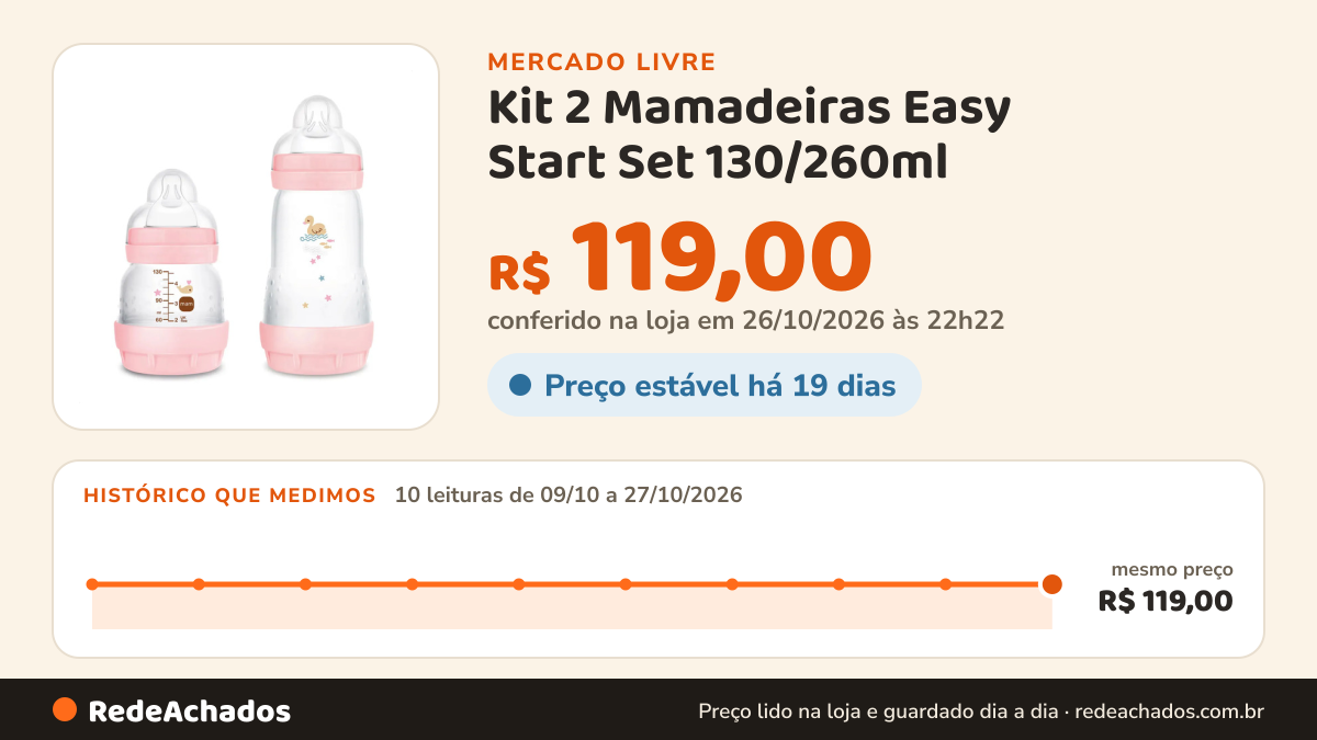 Histórico de preço de Kit 2 Mamadeiras Easy Start Set 130/260ml - MAM - Rosa no Mercado Livre: 10 leituras de 09/10/2026 a 27/10/2026, mesmo preço, R$ 119,00, em todas; R$ 119,00 conferido em 26/10/2026 às 22h22