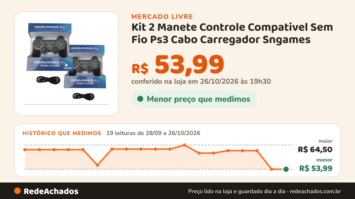 Histórico de preço de Kit 2 Manete Controle Compativel Sem Fio Ps3 Cabo Carregador Sngames no Mercado Livre: 19 leituras de 28/09/2026 a 26/10/2026, menor R$ 53,99, maior R$ 64,50; R$ 53,99 conferido em 26/10/2026 às 19h30