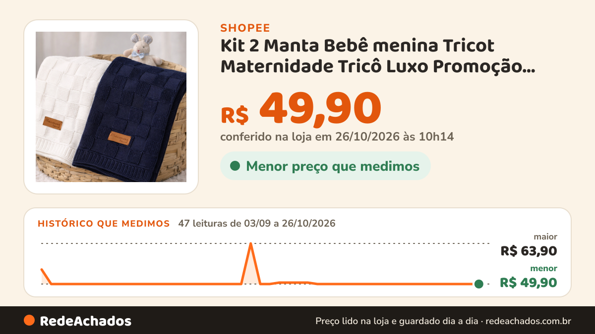 Histórico de preço de Kit 2 Manta Bebê menina Tricot Maternidade Tricô Luxo Promoção alta qualidade na Shopee: 47 leituras de 03/09/2026 a 26/10/2026, menor R$ 49,90, maior R$ 63,90; R$ 49,90 conferido em 26/10/2026 às 10h14