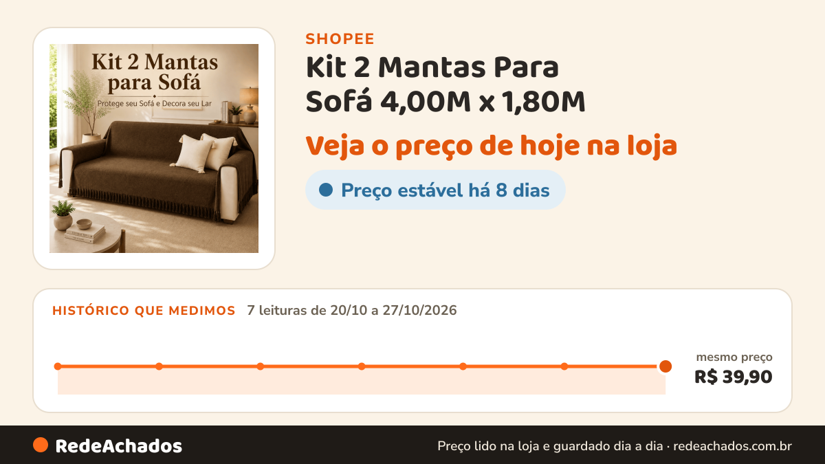 Histórico de preço de Kit 2 Mantas Para Sofá 4,00M x 1,80M / 3,00M x 1,80 / 2,40 x 1,80 / 2,10 x 1,20 King… na Shopee: 7 leituras de 20/10/2026 a 27/10/2026, mesmo preço, R$ 39,90, em todas; R$ 39,90 conferido em 27/10/2026 às 04h48