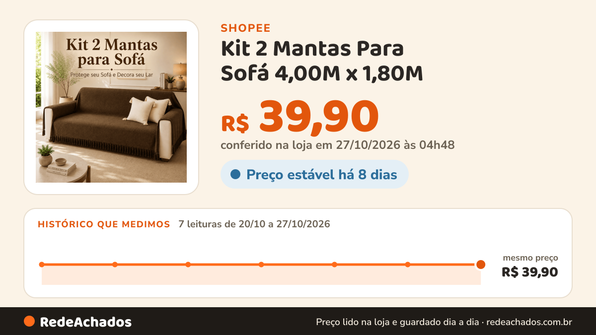 Histórico de preço de Kit 2 Mantas Para Sofá 4,00M x 1,80M / 3,00M x 1,80 / 2,40 x 1,80 / 2,10 x 1,20 King… na Shopee: 7 leituras de 20/10/2026 a 27/10/2026, mesmo preço, R$ 39,90, em todas; R$ 39,90 conferido em 27/10/2026 às 04h48