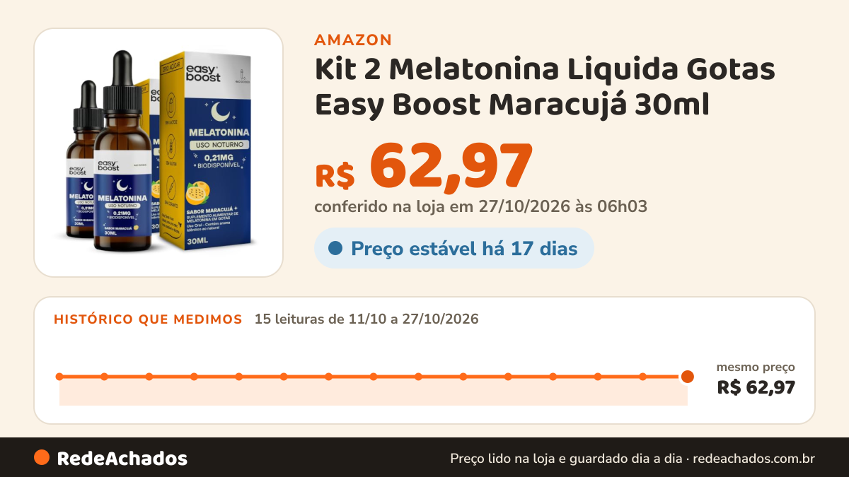 Histórico de preço de Kit 2 Melatonina Liquida Gotas Easy Boost Maracujá 30ml na Amazon: 15 leituras de 11/10/2026 a 27/10/2026, mesmo preço, R$ 62,97, em todas; R$ 62,97 conferido em 27/10/2026 às 06h03