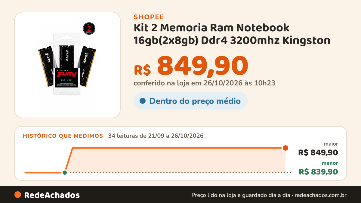 Histórico de preço de Kit 2 Memoria Ram Notebook 16gb(2x8gb) Ddr4 3200mhz Kingston na Shopee: 33 leituras de 21/09/2026 a 25/10/2026, menor R$ 839,90, maior R$ 849,90; R$ 849,90 conferido em 25/10/2026 às 09h11