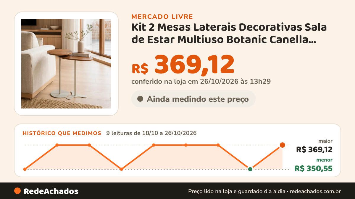 Histórico de preço de Kit 2 Mesas Laterais Decorativas Sala de Estar Multiuso Botanic Canella Champanhe no Mercado Livre: 9 leituras de 18/10/2026 a 26/10/2026, menor R$ 350,55, maior R$ 369,12; R$ 369,12 conferido em 26/10/2026 às 13h29