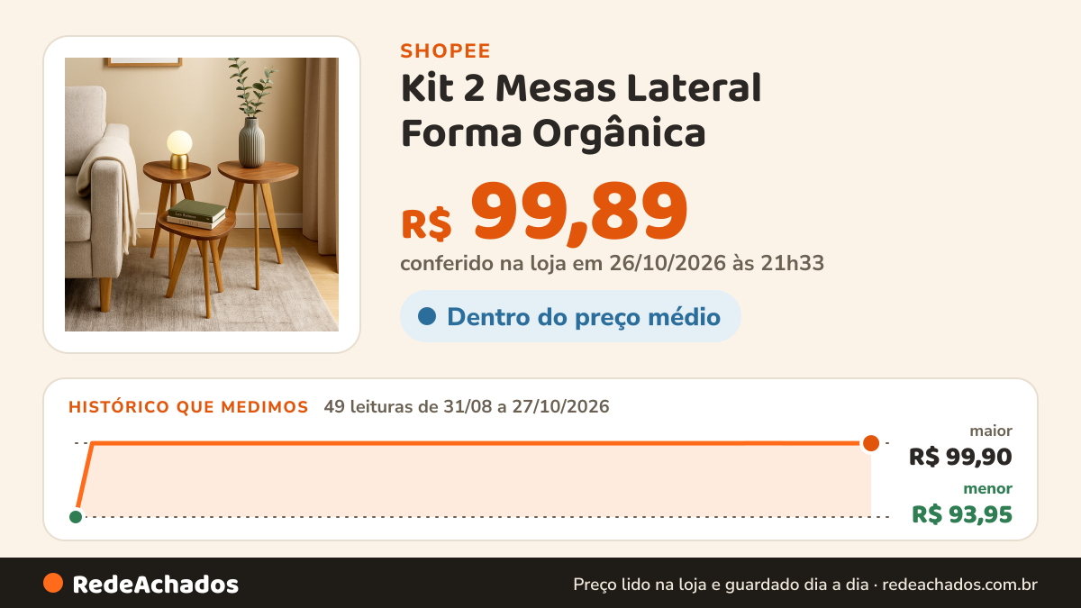 Histórico de preço de Kit 2 Mesas Lateral Forma Orgânica (4 Cores) na Shopee: 49 leituras de 31/08/2026 a 27/10/2026, menor R$ 93,95, maior R$ 99,90; R$ 99,89 conferido em 26/10/2026 às 21h33