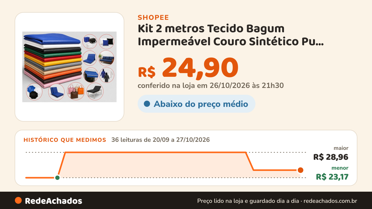 Histórico de preço de Kit 2 metros Tecido Bagum Impermeável Couro Sintético Pu corino courvin korino… na Shopee: 36 leituras de 20/09/2026 a 27/10/2026, menor R$ 23,17, maior R$ 28,96; R$ 24,90 conferido em 26/10/2026 às 21h30