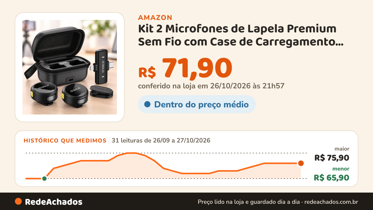 Histórico de preço de Kit 2 Microfones de Lapela Premium Sem Fio com Case de Carregamento USB C Lightning… na Amazon: 31 leituras de 26/09/2026 a 27/10/2026, menor R$ 65,90, maior R$ 75,90; R$ 71,90 conferido em 26/10/2026 às 21h57