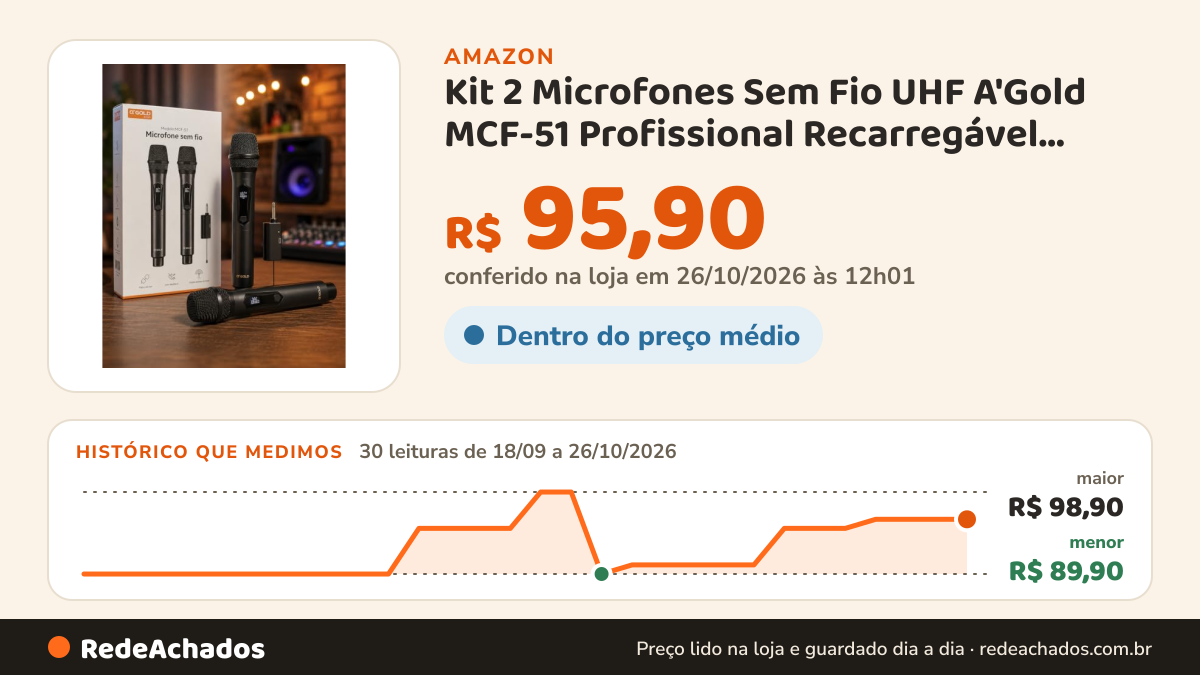 Histórico de preço de Kit 2 Microfones Sem Fio UHF A'Gold MCF-51 Profissional Recarregável com Display Digital… na Amazon: 29 leituras de 18/09/2026 a 25/10/2026, menor R$ 89,90, maior R$ 98,90; R$ 95,90 conferido em 25/10/2026 às 05h58
