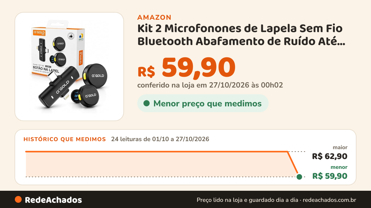 Histórico de preço de Kit 2 Microfonones de Lapela Sem Fio Bluetooth Abafamento de Ruído Até 10H Tempo de… na Amazon: 24 leituras de 01/10/2026 a 27/10/2026, menor R$ 59,90, maior R$ 62,90; R$ 59,90 conferido em 27/10/2026 às 00h02