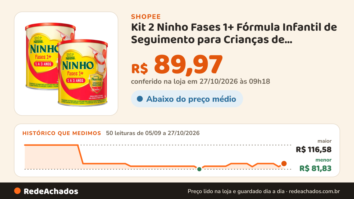 Histórico de preço de Kit 2 Ninho Fases 1+ Fórmula Infantil de Seguimento para Crianças de Primeira Infância de… na Shopee: 48 leituras de 05/09/2026 a 25/10/2026, menor R$ 81,83, maior R$ 116,58; R$ 89,97 conferido em 25/10/2026 às 15h19