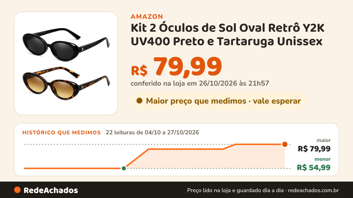 Histórico de preço de Kit 2 Óculos de Sol Oval Retrô Y2K UV400 Preto e Tartaruga Unissex na Amazon: 22 leituras de 04/10/2026 a 27/10/2026, menor R$ 54,99, maior R$ 79,99; R$ 79,99 conferido em 26/10/2026 às 21h57