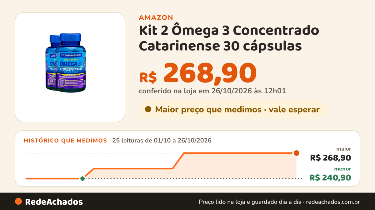 Histórico de preço de Kit 2 Ômega 3 Concentrado Catarinense 30 cápsulas na Amazon: 25 leituras de 01/10/2026 a 26/10/2026, menor R$ 240,90, maior R$ 268,90; R$ 268,90 conferido em 26/10/2026 às 12h01
