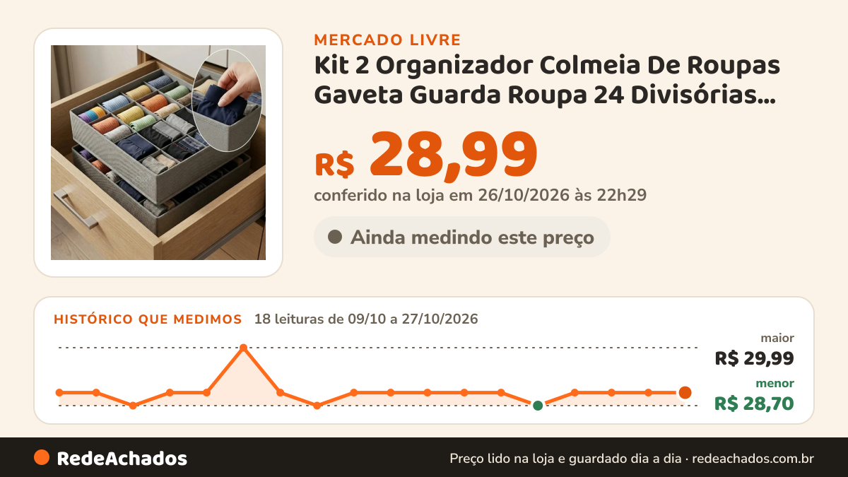 Histórico de preço de Kit 2 Organizador Colmeia De Roupas Gaveta Guarda Roupa 24 Divisórias Ciclo Alternativa… no Mercado Livre: 18 leituras de 09/10/2026 a 27/10/2026, menor R$ 28,70, maior R$ 29,99; R$ 28,99 conferido em 26/10/2026 às 22h29