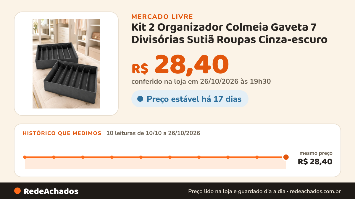 Histórico de preço de Kit 2 Organizador Colmeia Gaveta 7 Divisórias Sutiã Roupas Cinza-escuro no Mercado Livre: 10 leituras de 10/10/2026 a 26/10/2026, mesmo preço, R$ 28,40, em todas; R$ 28,40 conferido em 26/10/2026 às 19h30
