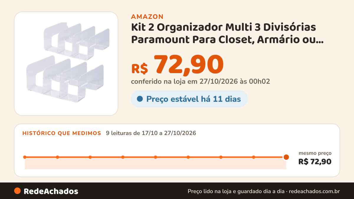 Histórico de preço de Kit 2 Organizador Multi 3 Divisórias Paramount Para Closet, Armário ou Mesa, Ideal para… na Amazon: 9 leituras de 17/10/2026 a 27/10/2026, mesmo preço, R$ 72,90, em todas; R$ 72,90 conferido em 27/10/2026 às 00h02