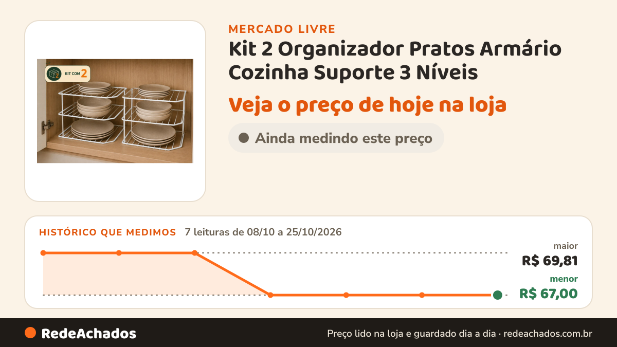 Histórico de preço de Kit 2 Organizador Pratos Armário Cozinha Suporte 3 Níveis no Mercado Livre: 7 leituras de 08/10/2026 a 25/10/2026, menor R$ 67,00, maior R$ 69,81
