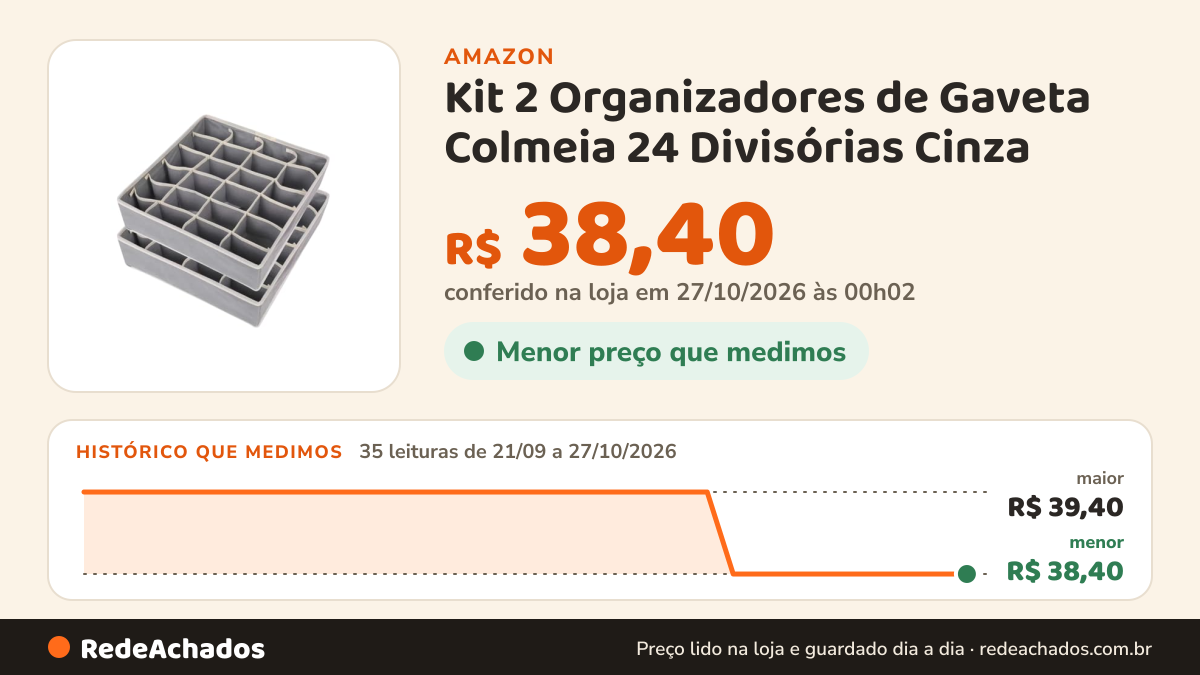 Histórico de preço de Kit 2 Organizadores de Gaveta Colmeia 24 Divisórias Cinza na Amazon: 35 leituras de 21/09/2026 a 27/10/2026, menor R$ 38,40, maior R$ 39,40; R$ 38,40 conferido em 27/10/2026 às 00h02