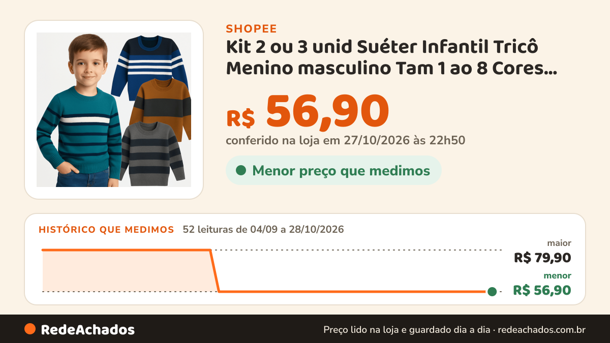 Histórico de preço de Kit 2 ou 3 unid Suéter Infantil Tricô Menino masculino Tam 1 ao 8 Cores Variadas Quentinho… na Shopee: 51 leituras de 04/09/2026 a 27/10/2026, menor R$ 56,90, maior R$ 79,90; R$ 56,90 conferido em 26/10/2026 às 21h33