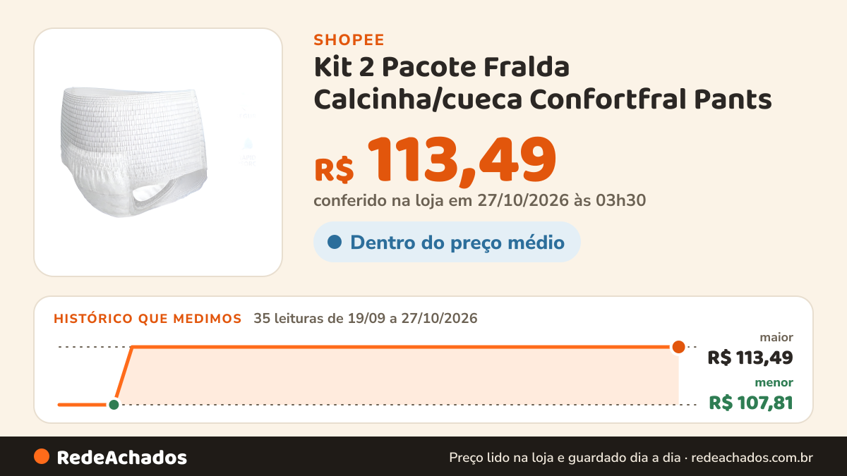Histórico de preço de Kit 2 Pacote Fralda Calcinha/cueca Confortfral Pants na Shopee: 35 leituras de 19/09/2026 a 27/10/2026, menor R$ 107,81, maior R$ 113,49; R$ 113,49 conferido em 27/10/2026 às 03h30