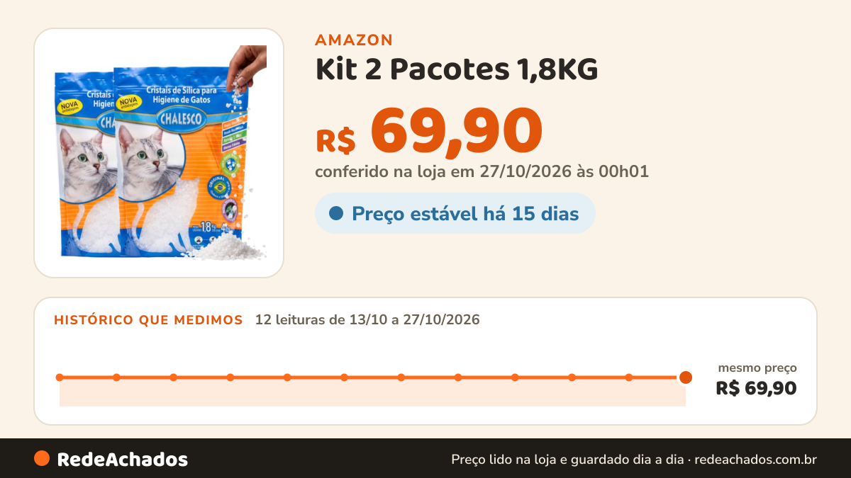 Histórico de preço de Kit 2 Pacotes 1,8KG (3,6KG total) Areia Sílica Cristais Gatos Absorção na Amazon: 12 leituras de 13/10/2026 a 27/10/2026, mesmo preço, R$ 69,90, em todas; R$ 69,90 conferido em 27/10/2026 às 00h01