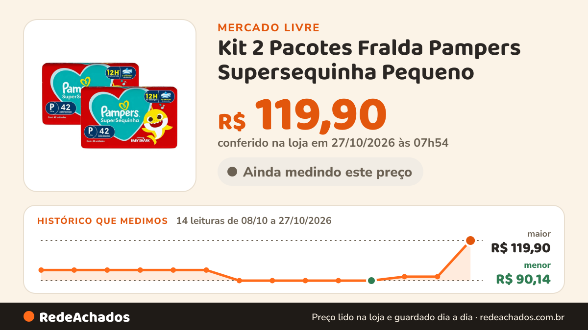 Histórico de preço de Kit 2 Pacotes Fralda Pampers Supersequinha Pequeno (p) Sem Gênero no Mercado Livre: 13 leituras de 08/10/2026 a 22/10/2026, menor R$ 90,14, maior R$ 97,98