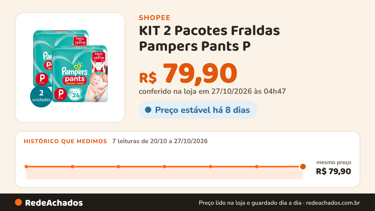 Histórico de preço de KIT 2 Pacotes Fraldas Pampers Pants P - 52 Fraldas na Shopee: 7 leituras de 20/10/2026 a 27/10/2026, mesmo preço, R$ 79,90, em todas; R$ 79,90 conferido em 27/10/2026 às 04h47
