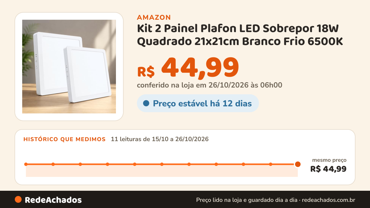 Histórico de preço de Kit 2 Painel Plafon LED Sobrepor 18W Quadrado 21x21cm Branco Frio 6500K na Amazon: 11 leituras de 15/10/2026 a 26/10/2026, mesmo preço, R$ 44,99, em todas; R$ 44,99 conferido em 26/10/2026 às 06h00