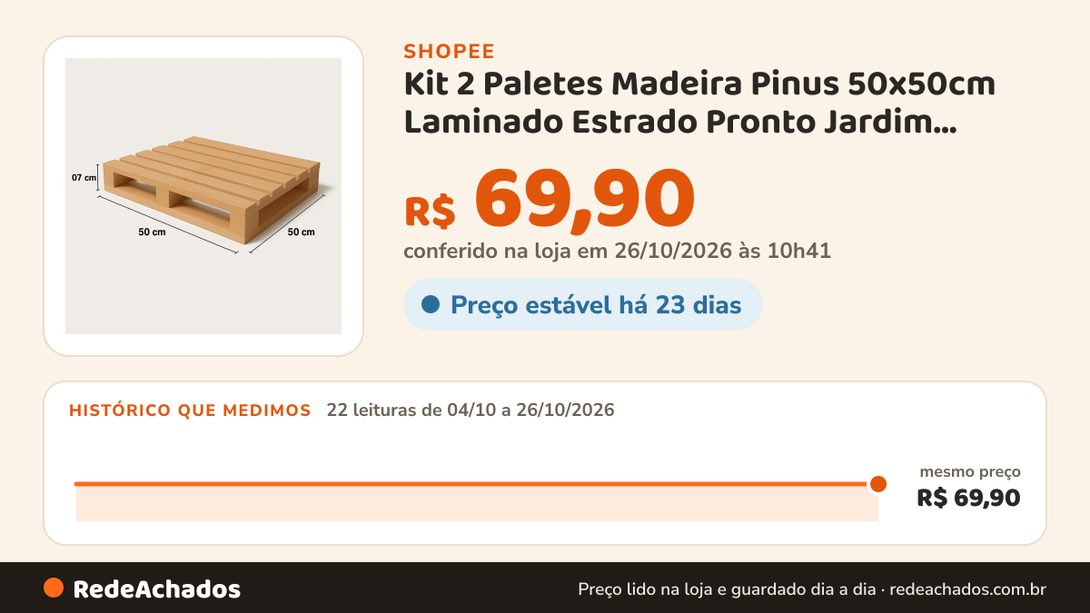 Histórico de preço de Kit 2 Paletes Madeira Pinus 50x50cm Laminado Estrado Pronto Jardim Vaso Decoração na Shopee: 22 leituras de 04/10/2026 a 26/10/2026, mesmo preço, R$ 69,90, em todas; R$ 69,90 conferido em 26/10/2026 às 10h41