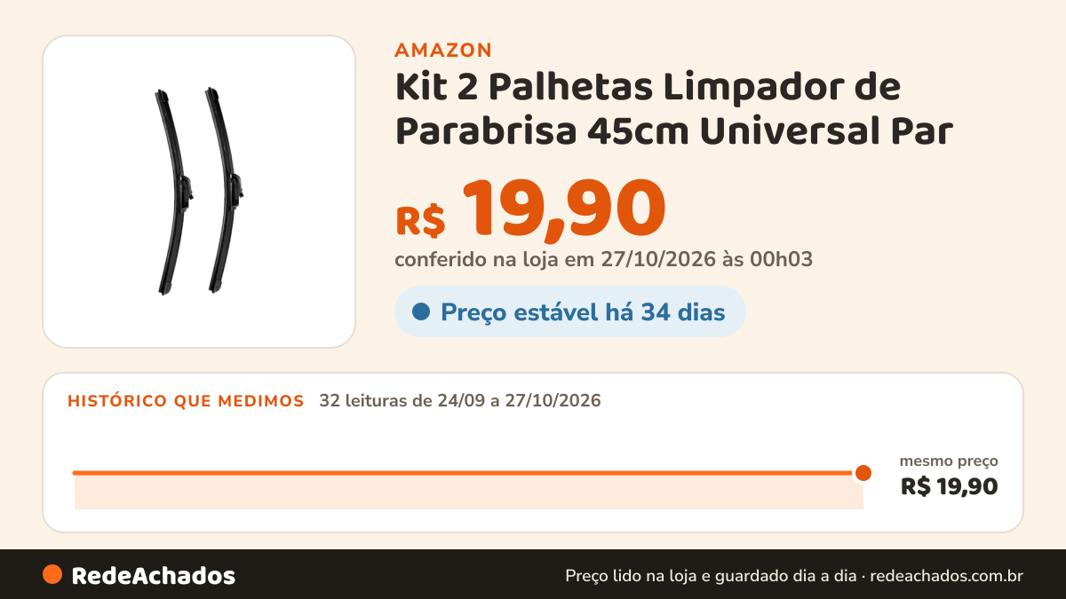 Histórico de preço de Kit 2 Palhetas Limpador de Parabrisa 45cm Universal Par na Amazon: 32 leituras de 24/09/2026 a 27/10/2026, mesmo preço, R$ 19,90, em todas; R$ 19,90 conferido em 27/10/2026 às 00h03