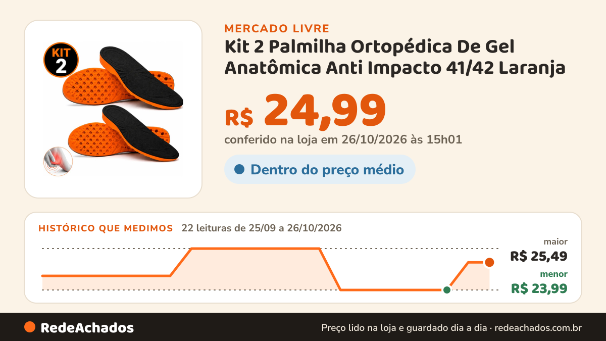 Histórico de preço de Kit 2 Palmilha Ortopédica De Gel Anatômica Anti Impacto 41/42 Laranja no Mercado Livre: 22 leituras de 25/09/2026 a 26/10/2026, menor R$ 23,99, maior R$ 25,49; R$ 24,99 conferido em 26/10/2026 às 15h01